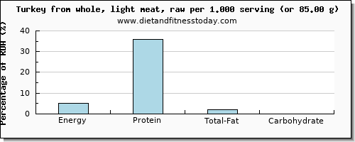 energy and nutritional content in calories in turkey light meat